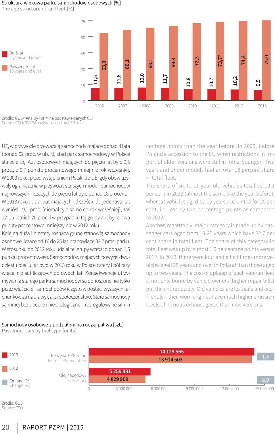 przeważają samochody mające ponad 4 lata (ponad 92 proc. w ub. r.), stąd park samochodowy w Polsce starzeje się. Aut osobowych mających do pięciu lat było 9,5 proc.