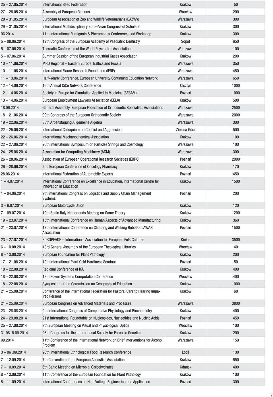 06.2014 Thematic Conference of the World Psychiatric Association Warszawa 100 5 07.06.2014 Summer Session of the European Industrial Gases Association Kraków 200 10 11.06.2014 MRO Regional Eastern Europe, Baltics and Russia Warszawa 350 10 11.