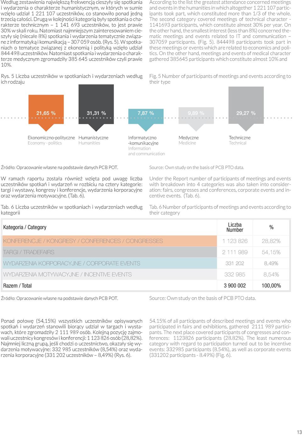 Natomiast najmniejszym zainteresowaniem cieszyły się (niecałe 8%) spotkania i wydarzenia tematycznie związane z informatyką i komunikacją 307 059 osób. (Rys. 5).