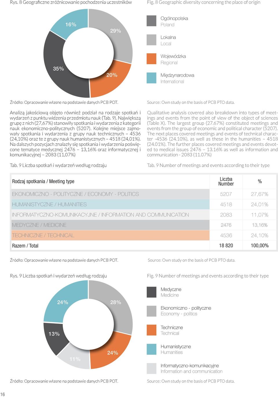 rodzaje spotkań i wydarzeń z punktu widzenia przedmiotu nauk (Tab. 9). Największą grupę z nich (27,67%) stanowiły spotkania i wydarzenia z kategorii nauk ekonomiczno-politycznych (5207).