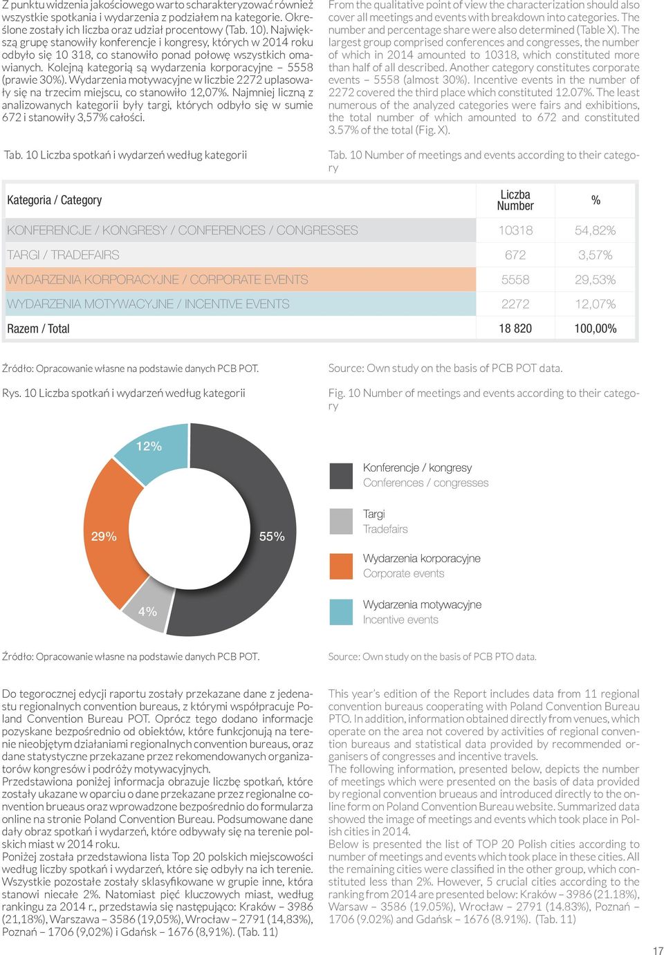 Kolejną kategorią są wydarzenia korporacyjne 5558 (prawie 30%). Wydarzenia motywacyjne w liczbie 2272 uplasowały się na trzecim miejscu, co stanowiło 12,07%.