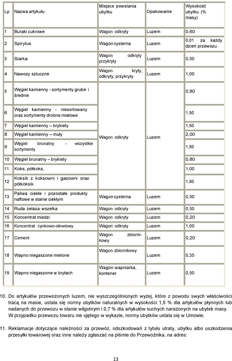 miałowe 1,50 7 Węgiel kamienny brykiety 1,50 8 Węgiel kamienny muły Wagon odkryty Luzem 2,00 9 Węgiel brunatny - wszystkie sortymenty 1,50 10 Węgiel brunatny brykiety 0,80 11 Koks, półkoks, 1,00 12