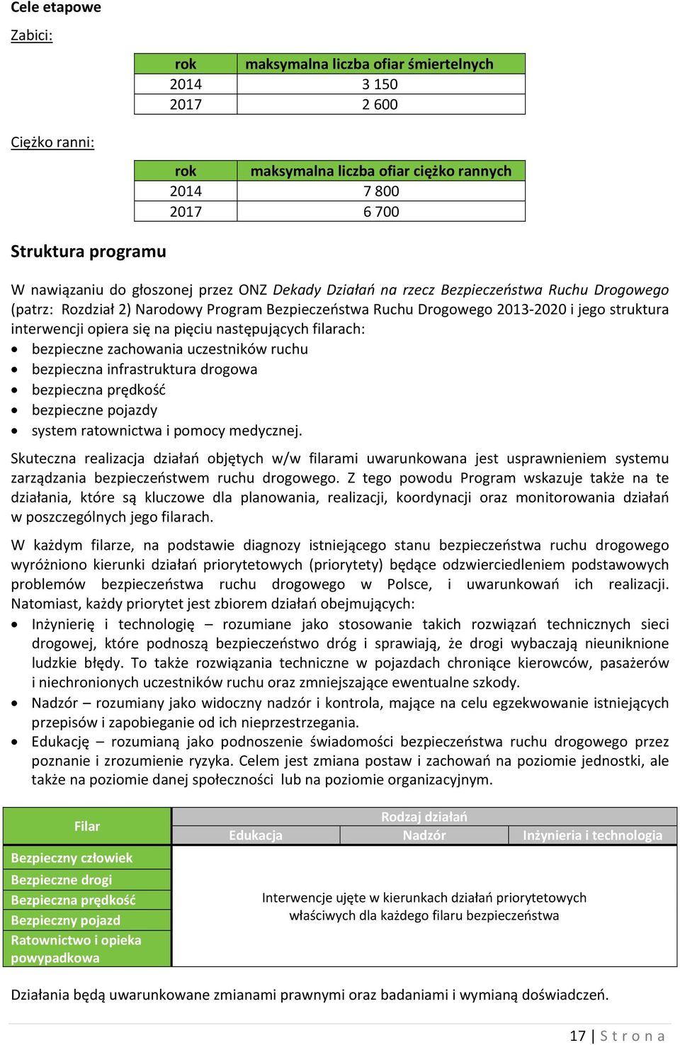 pięciu następujących filarach: bezpieczne zachowania uczestników ruchu bezpieczna infrastruktura drogowa bezpieczna prędkość bezpieczne pojazdy system ratownictwa i pomocy medycznej.