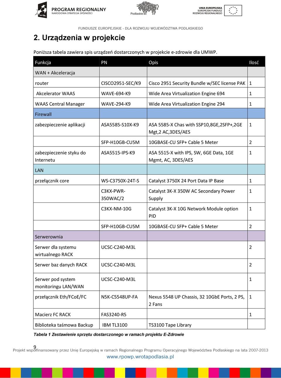 WAVE-294-K9 Wide Area Virtualization Engine 294 1 Firewall zabezpieczenie aplikacji ASA5585-S10X-K9 ASA 5585-X Chas with SSP10,8GE,2SFP+,2GE Mgt,2 AC,3DES/AES 1 SFP-H10GB-CU5M 10GBASE-CU SFP+ Cable 5