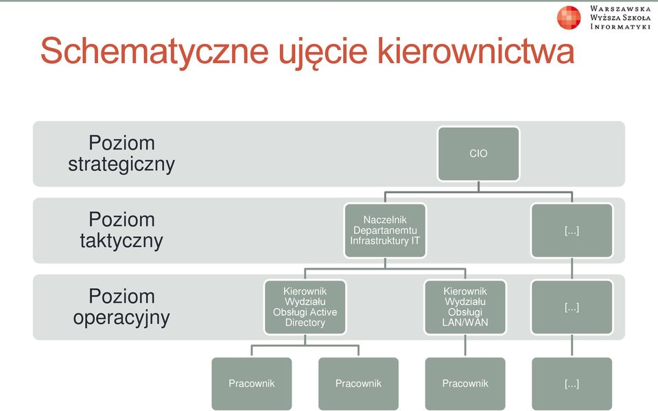 ..] Poziom operacyjny Kierownik Wydziału Obsługi Active