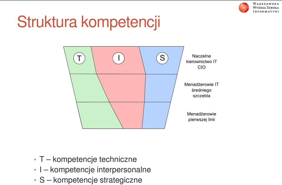 kompetencje