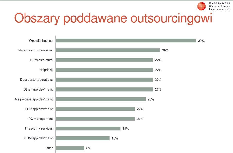 27% Other app dev/maint 27% Bus process app dev/maint 25% ERP app