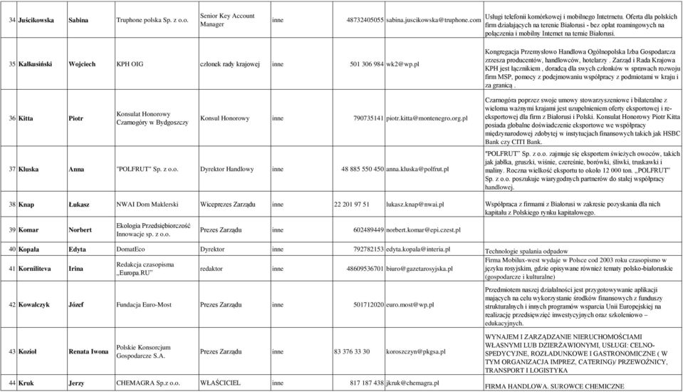 35 Kałkusiński Wojciech KPH OIG członek rady krajowej 501 306 984 wk2@wp.pl 36 Kitta Piotr Konsulat Honorowy Czarnogóry w Bydgoszczy Konsul Honorowy 790735141 piotr.kitta@montenegro.org.