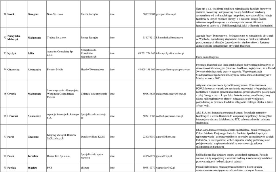 Aktualnie współpracujemy z wieloma producentami i firmami handlowymi zarówno z Unii Europejskiej, jak i w Europie Wschodniej. 72 Nurzyńska- Maleszyk 73 Nychyk Iuliia Małgorzata Tradma Sp. z o.o. Prezes Zarządu 516074510 k.