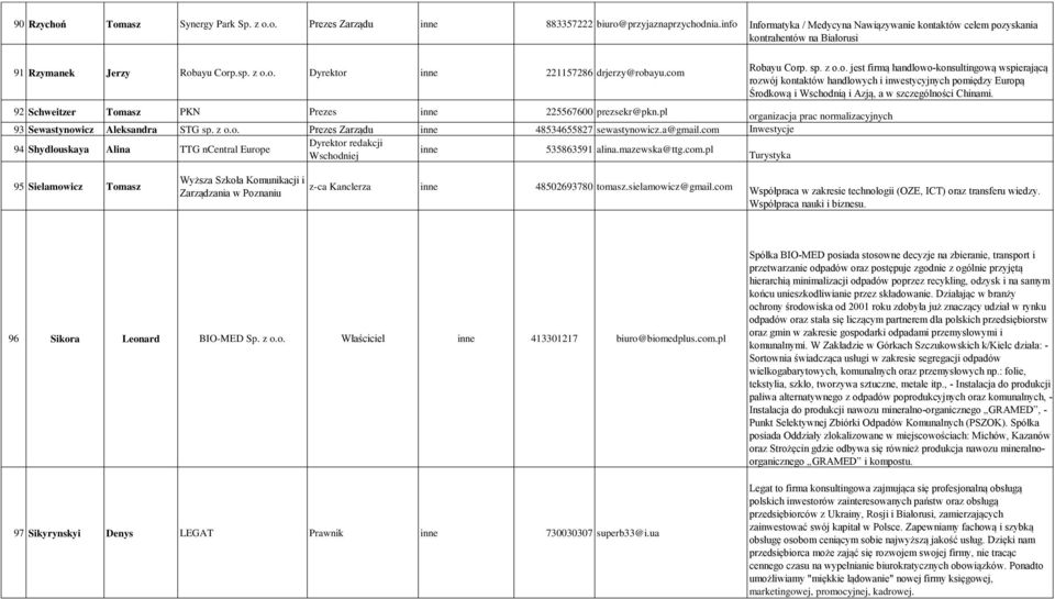 92 Schweitzer Tomasz PKN Prezes 225567600 prezsekr@pkn.pl organizacja prac normalizacyjnych 93 Sewastynowicz Aleksandra STG sp. z o.o. Prezes Zarządu 48534655827 sewastynowicz.a@gmail.