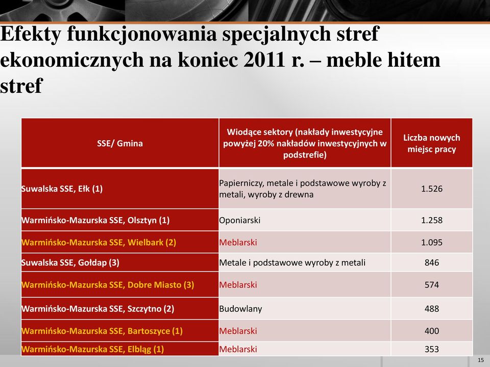 Papierniczy, metale i podstawowe wyroby z metali, wyroby z drewna 1.526 Warmińsko-Mazurska SSE, Olsztyn (1) Oponiarski 1.