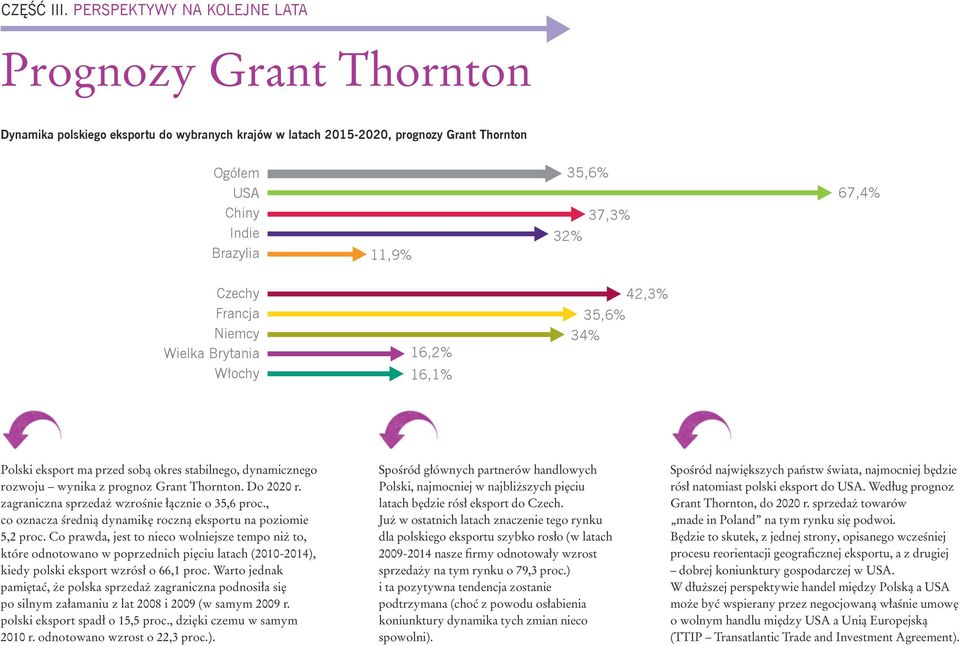 67,4% Czechy Francja Niemcy Wielka Brytania Włochy 16,2% 16,1% 42,3% 35,6% 34% Polski eksport ma przed sobą okres stabilnego, dynamicznego rozwoju wynika z prognoz Grant Thornton. Do 2020 r.