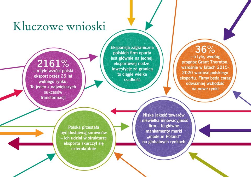 Inwestycje za granicą to ciągle wielka rzadkość 36% o tyle, według prognoz Grant Thornton, wzrośnie w latach 2015-2020 wartość polskiego eksportu.