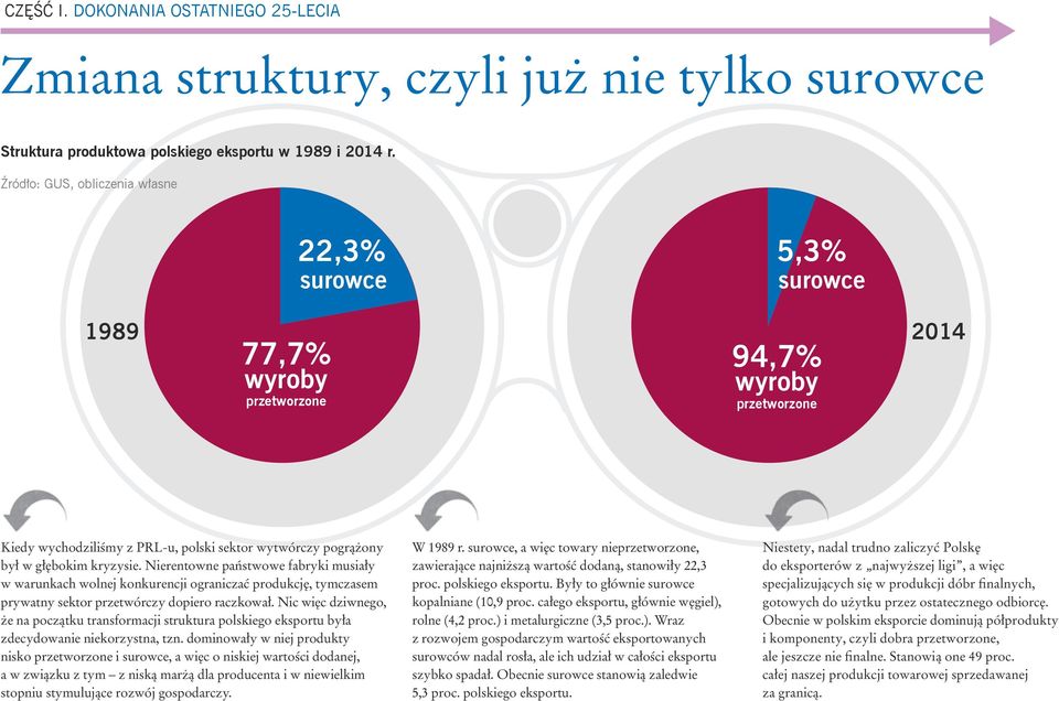 kryzysie. Nierentowne państwowe fabryki musiały w warunkach wolnej konkurencji ograniczać produkcję, tymczasem prywatny sektor przetwórczy dopiero raczkował.