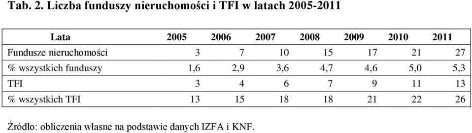 2008 2009 2010 2011 Fundusze nieruchomości 3 7 10 15 17 21 27 % wszystkich