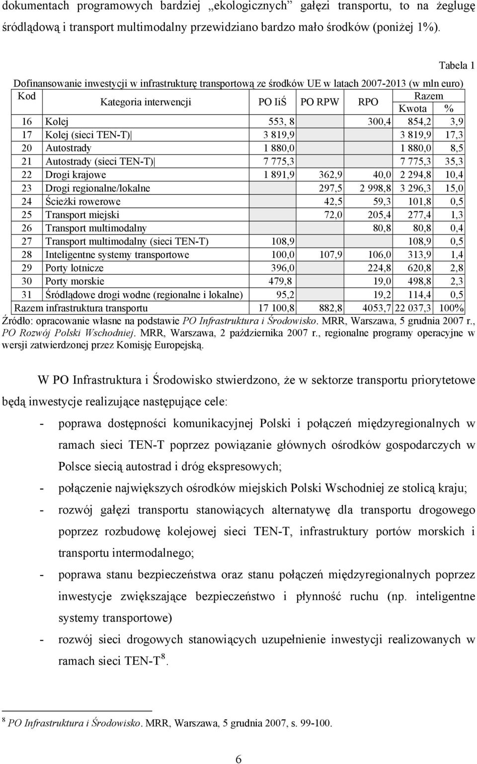 3,9 17 Kolej (sieci TEN-T) 3 819,9 3 819,9 17,3 20 Autostrady 1 880,0 1 880,0 8,5 21 Autostrady (sieci TEN-T) 7 775,3 7 775,3 35,3 22 Drogi krajowe 1 891,9 362,9 40,0 2 294,8 10,4 23 Drogi