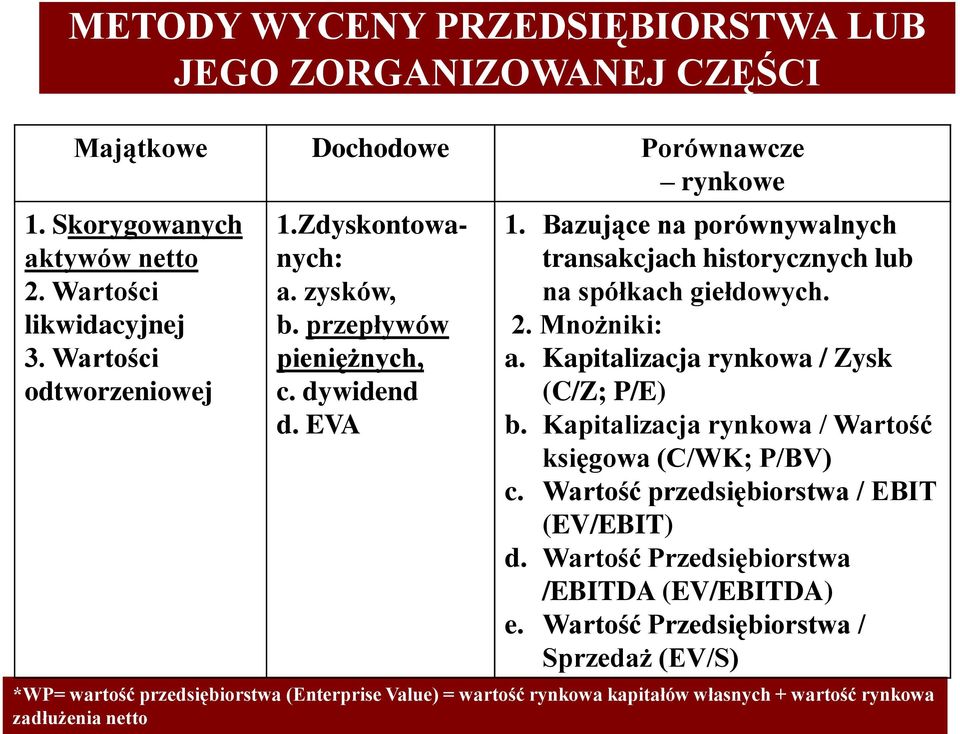 Bazujące na porównywalnych transakcjach historycznych lub na spółkach giełdowych. 2. Mnożniki: a. Kapitalizacja rynkowa / Zysk (C/Z; P/E) b.