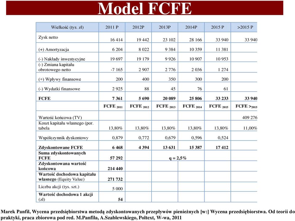 953 (-) Zmiana kapitału obrotowego netto -7 165 2 907 2 776 2 036 1 274 (+) Wpływy finansowe 200 400 350 300 200 (-) Wydatki finansowe 2 925 88 45 76 61 FCFE 7 361 5 690 20 089 25 806 33 233 33 940