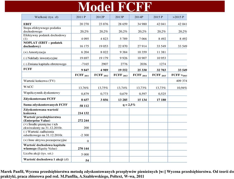 095 4 823 5 789 7 066 8 492 8 492 NOPLAT (EBIT podatek dochodowy) 16 175 19 053 22 870 27 914 33 549 33 549 (+) Amortyzacja 6 204 8 022 9 384 10 359 11 381 (-) Nakłady inwestycyjne 19 697 19 179 9