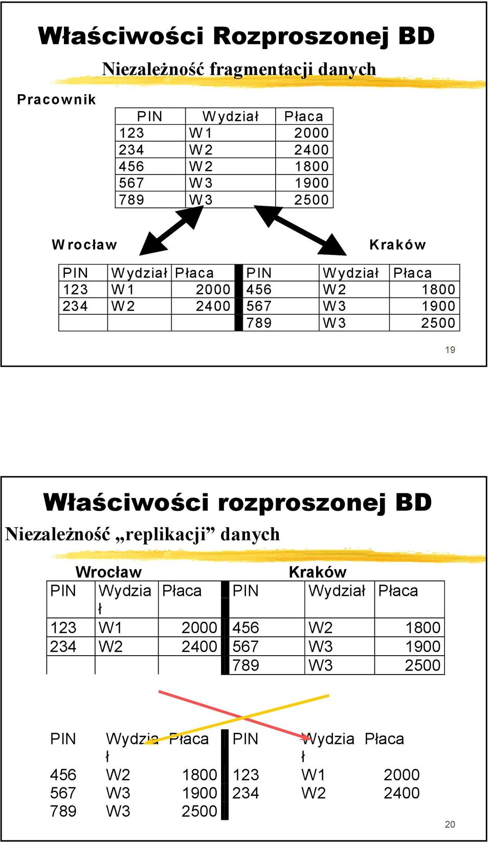 Właściwości rozproszonej BD Niezależność replikacji danych Wrocław Kraków PIN Wydzia Płaca PIN Wydział Płaca ł 123 W1 2000 456 W2