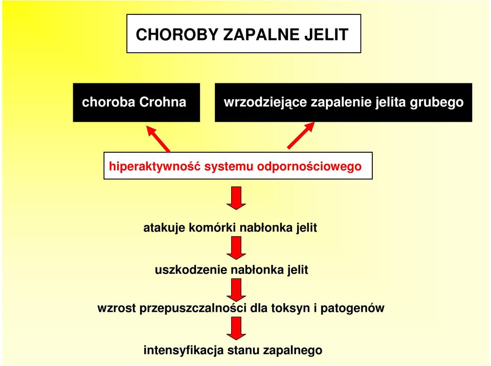 komórki nabłonka jelit uszkodzenie nabłonka jelit wzrost