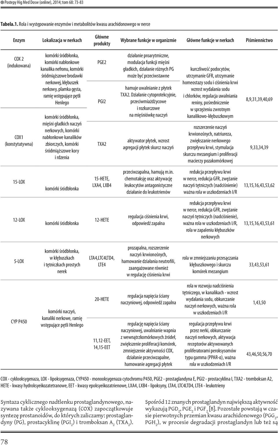 Rola i występowanie enzymów i metabolitów kwasu arachidonowego w nerce Enzym Lokalizacja w nerkach Główne produkty Wybrane funkcje w organizmie Główne funkcje w nerkach Piśmiennictwo COX 2