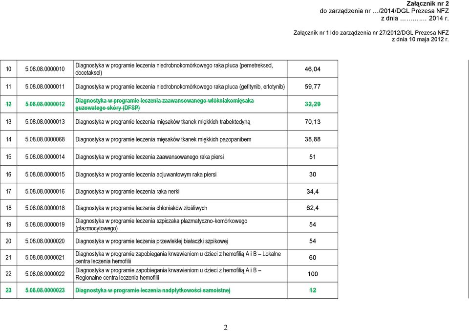 08.08.0000068 Diagnostyka w programie leczenia mięsaków tkanek miękkich pazopanibem 38,88 15 5.08.08.0000014 Diagnostyka w programie leczenia zaawansowanego raka piersi 51 16 5.08.08.0000015 Diagnostyka w programie leczenia adjuwantowym raka piersi 30 17 5.