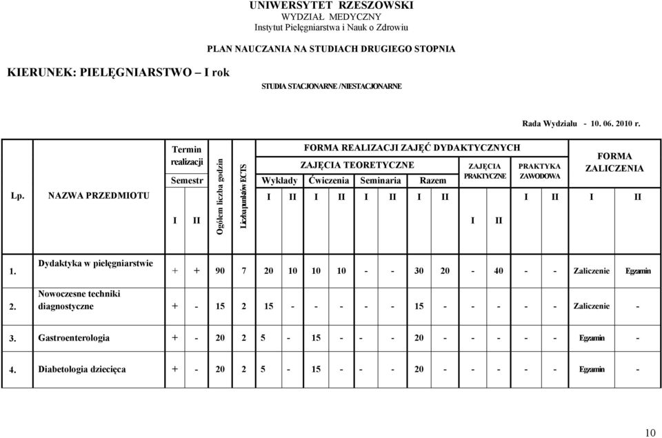 NAZWA PRZEDMIOTU Termin realizacji FORMA REALIZACJI ZAJĘĆ DYDAKTYCZNYCH ZAJĘCIA TEORETYCZNE Semestr Wykłady Ćwiczenia Seminaria Razem I II Ogółem liczba godzin Liczba punktów ECTS I II I II I II I II