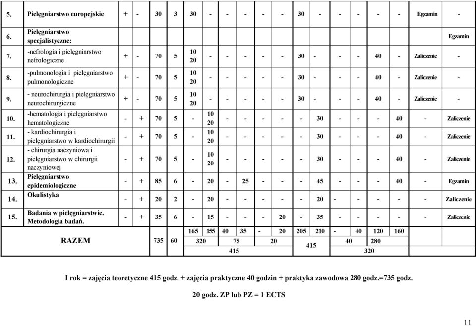 pielęgniarstwo hematologiczne - kardiochirurgia i pielęgniarstwo w kardiochirurgii - chirurgia naczyniowa i pielęgniarstwo w chirurgii naczyniowej Pielęgniarstwo epidemiologiczne Okulistyka + - 70 5