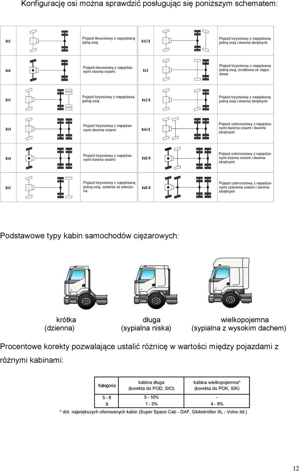 osią i dwoma skrętnymi 6 x 4 Pojazd trzyosiowy z napędzanymi dwoma osiami 8 x 4 / 4 Pojazd czteroosiowy z napędzanymi dwoma osiami i dwoma skrętnymi 6 x 6 Pojazd trzyosiowy z napędzanymi trzema