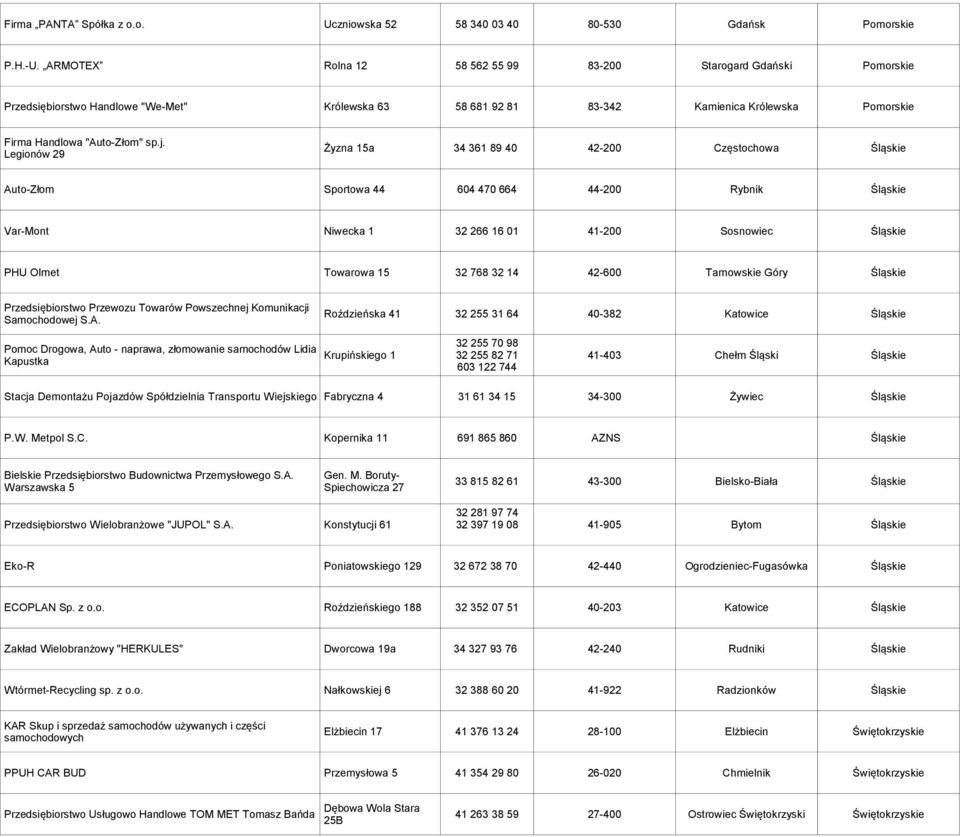 Legionów 29 Żyzna 15a 34 361 89 40 42-200 Częstochowa Śląskie Auto-Złom Sportowa 44 604 470 664 44-200 Rybnik Śląskie Var-Mont Niwecka 1 32 266 16 01 41-200 Sosnowiec Śląskie PHU Olmet Towarowa 15 32