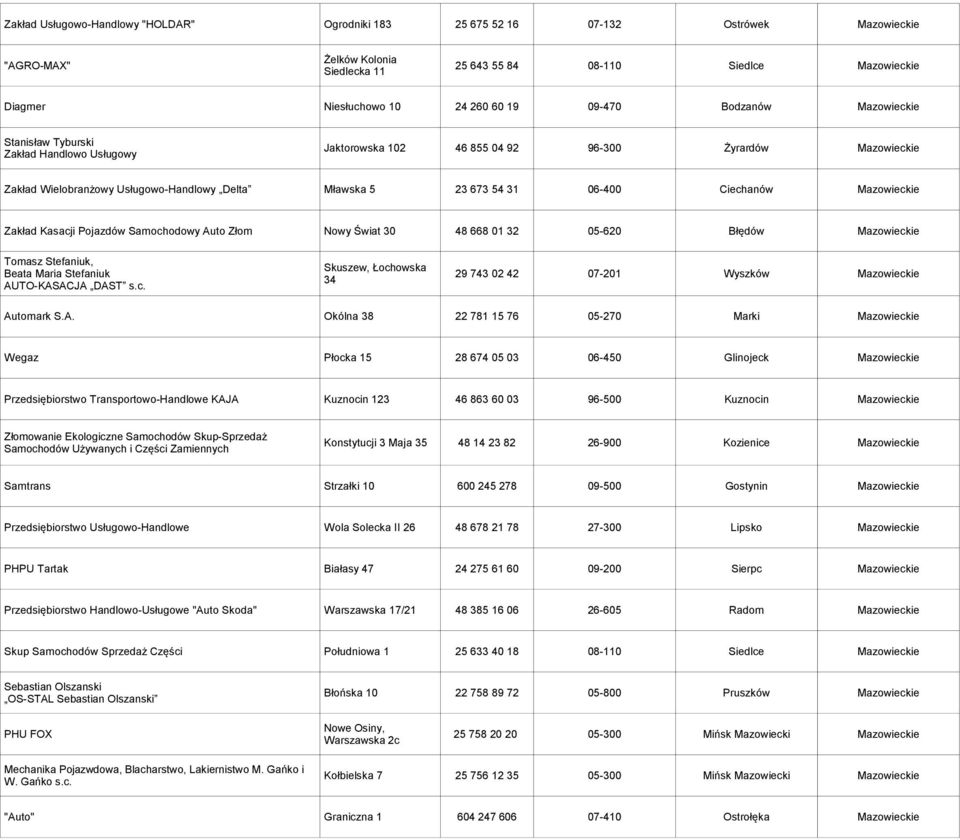 31 06-400 Ciechanów Mazowieckie Zakład Kasacji Pojazdów Samochodowy Auto Złom Nowy Świat 30 48 668 01 32 05-620 Błędów Mazowieckie Tomasz Stefaniuk, Beata Maria Stefaniuk AUTO-KASACJA DAST s.c. Skuszew, Łochowska 34 29 743 02 42 07-201 Wyszków Mazowieckie Automark S.