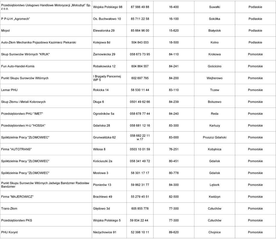 Kolno Podlaskie Skup Surowców Wrórnych "KRUK" Żarnowiecka 29 058 673 73 95 84-110 Krokowa Pomorskie Fun Auto-Handel-Komis Robakowska 12 604 864 557 84-241 Gościcino Pomorskie I Brygady Pancernej