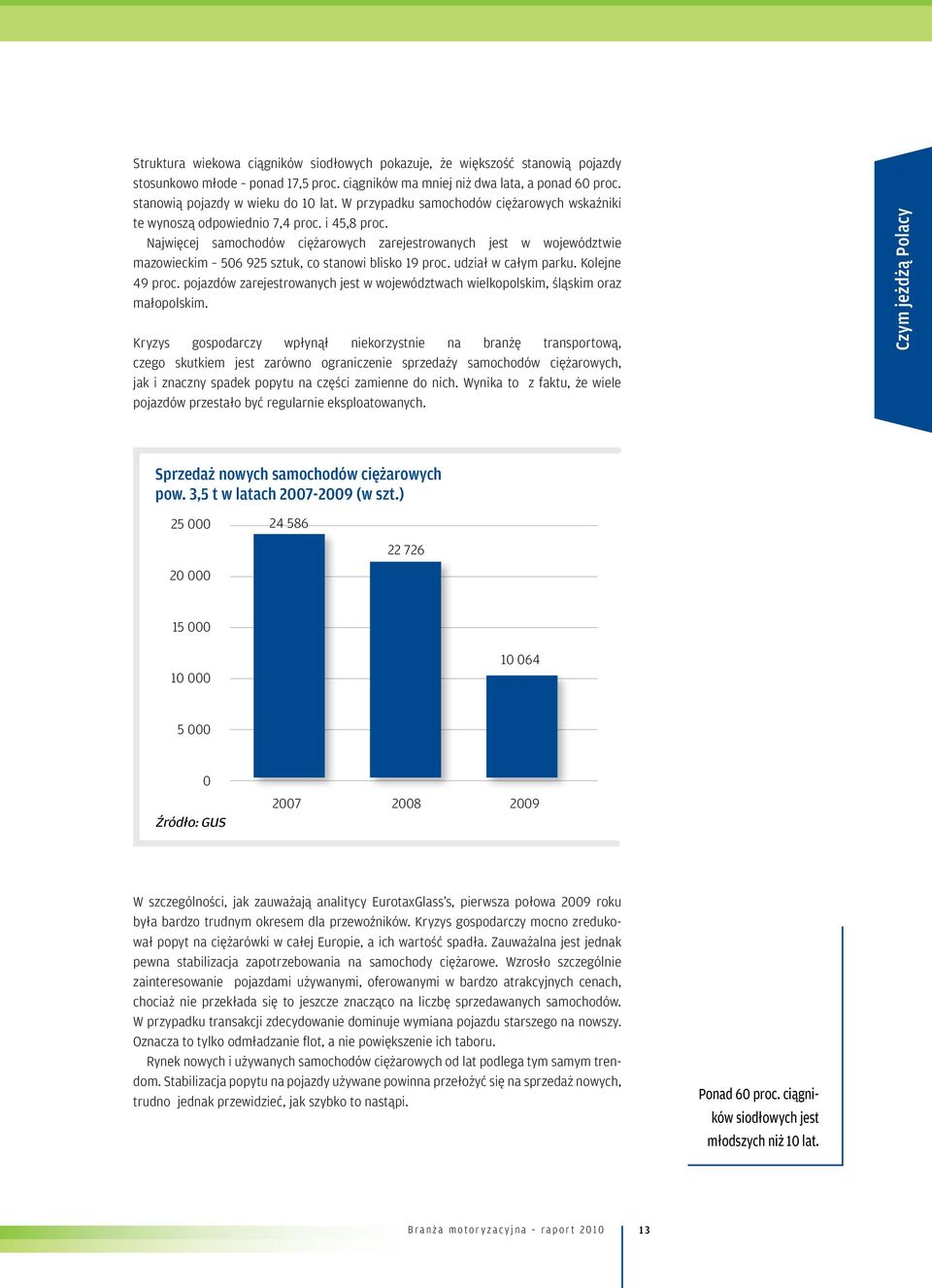 Najwięcej samochodów ciężarowych zarejestrowanych jest w województwie mazowieckim 506 925 sztuk, co stanowi blisko 19 proc. udział w całym parku. Kolejne 49 proc.