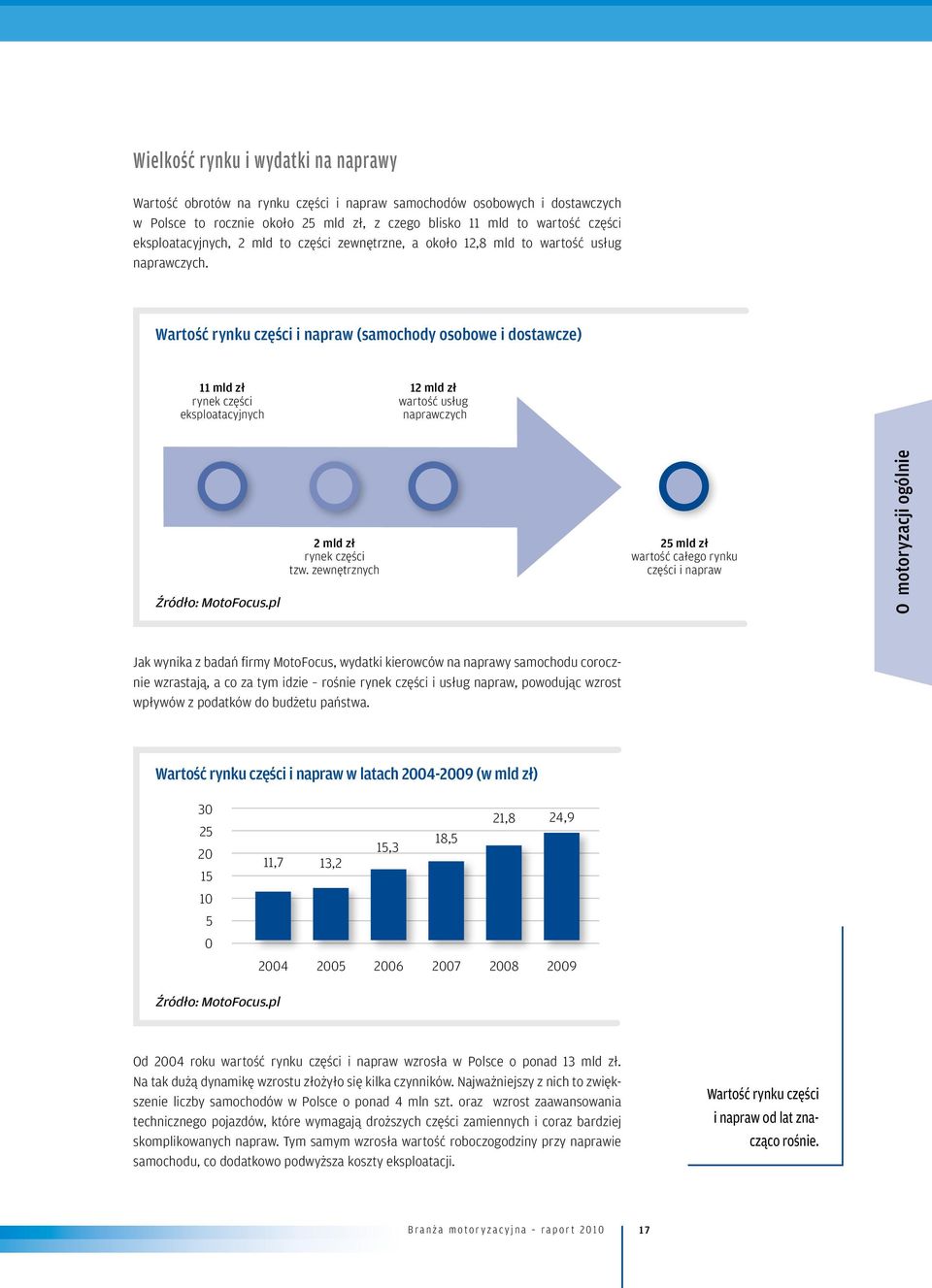 Wartość rynku części i napraw (samochody osobowe i dostawcze) 11 mld zł rynek części eksploatacyjnych 12 mld zł wartość usług naprawczych Źródło: MotoFocus.pl 2 mld zł rynek części tzw.