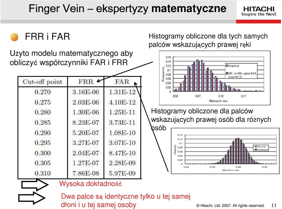 Histogramy obliczone dla palców wskazujących prawej osób dla różnych osób Wysoka dokładność Dwa