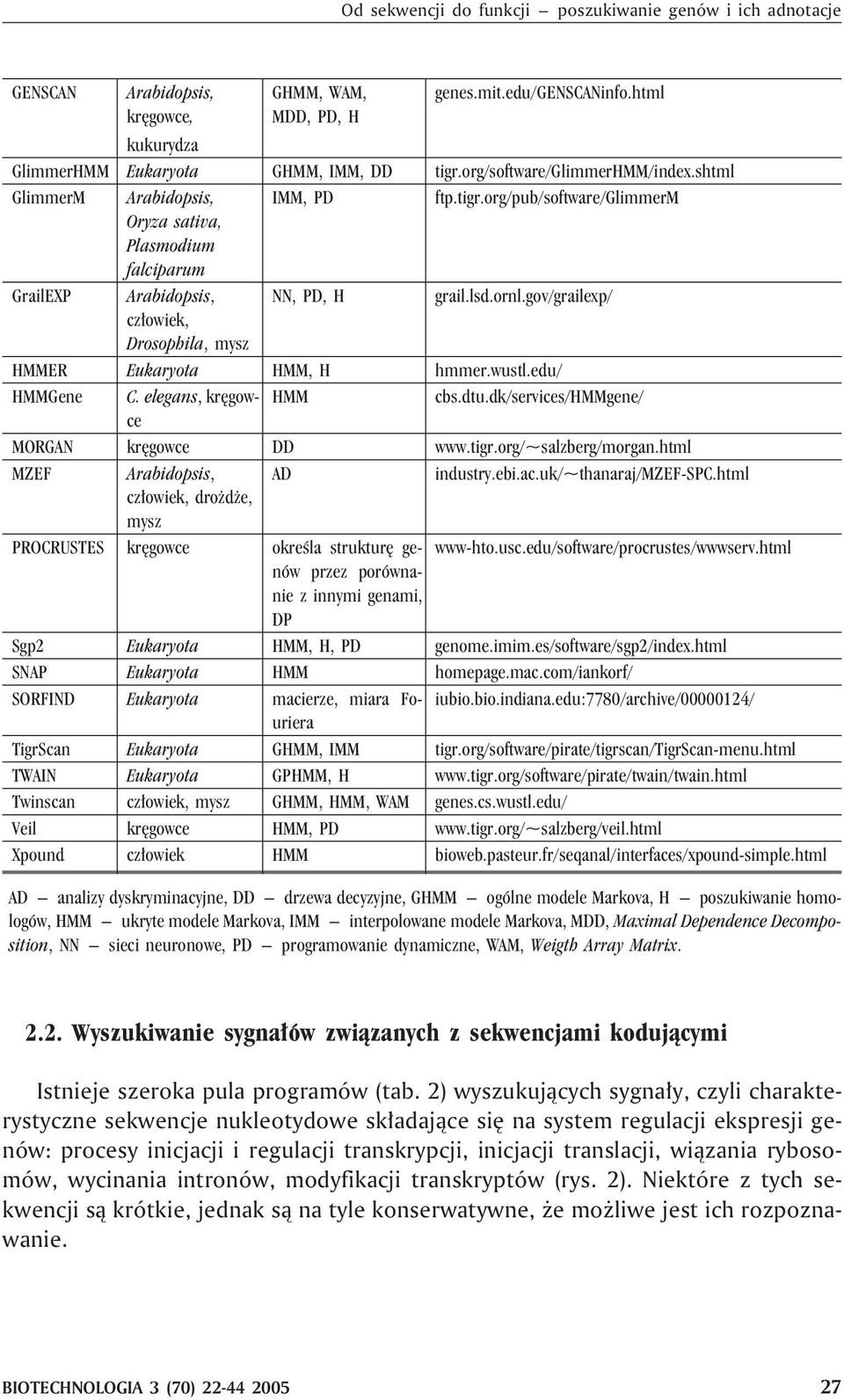 gov/grailexp/ cz³owiek, Drosophila, mysz HMMER Eukaryota HMM, H hmmer.wustl.edu/ HMMGene C. elegans, krêgowce HMM cbs.dtu.dk/services/hmmgene/ MORGAN krêgowce DD www.tigr.org/~salzberg/morgan.