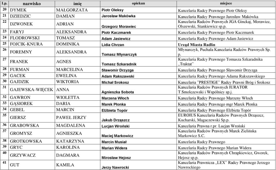 p. 23 FARYJ ALEKSANDRA Piotr Kaczmarek Kancelaria Radcy Prawnego Piotr Kaczmarek 24 FLODROWSKI TOMASZ Adam Jasiewicz Kancelaria Radcy Prawnego Adam Jasiewicz 25 FOJCIK-KNURA DOMINIKA Lidia Chrzan