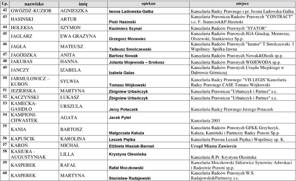 Hasinski 44 HOLEKSA SZYMON Kazimierz Szynal Kancelaria Radców Prawnych "STATOR" 45 Kancelaria Radców Prawnych JGA Ginckaj, Morawiec, JAGLARZ EWA GRAŻYNA Grzegorz Morawiec Olszewski, Stankiewicz Sp.