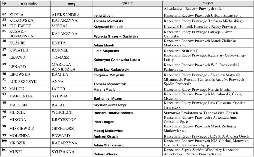 Radcy Prawnego Patrycja Glazer DOMAŃSKA Patrycja Glazer Garlińska Garlińskiej 86 Kancelaria Radców Prawnych Marek Zielińska KUŹNIK EDYTA Adam Marek Markowicz s.c. 87 KWIATEK KORNEL Lidia Klapińska Kancelaria NORMAT 88 Kancelaria Radcy Prawnego Katarzyny Gałkowskiej- LEJAWA TOMASZ Katarzyna Gałkowska-Latała Latały 89 MARIOLA Kancelaria Radców Prawnych W.