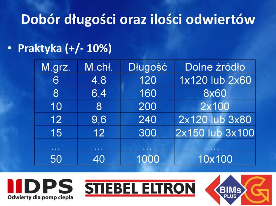 Długość Dolne źródło 6 4,8 120 1x120 lub 2x60 8 6,4