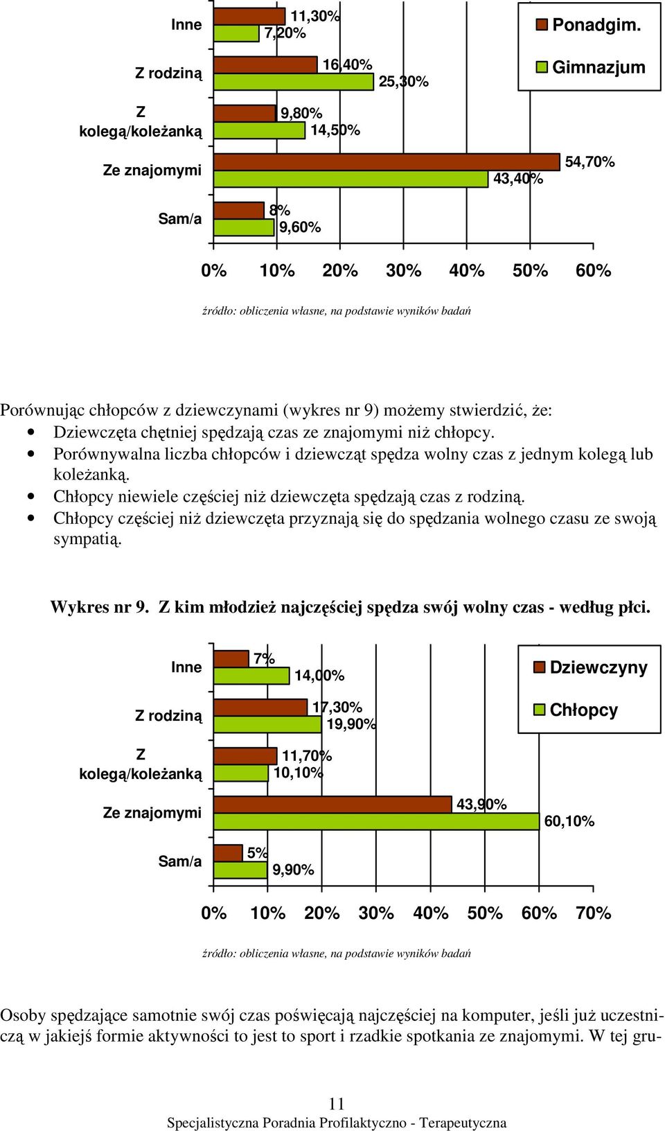 stwierdzić, Ŝe: Dziewczęta chętniej spędzają czas ze znajomymi niŝ chłopcy. Porównywalna liczba chłopców i dziewcząt spędza wolny czas z jednym kolegą lub koleŝanką.