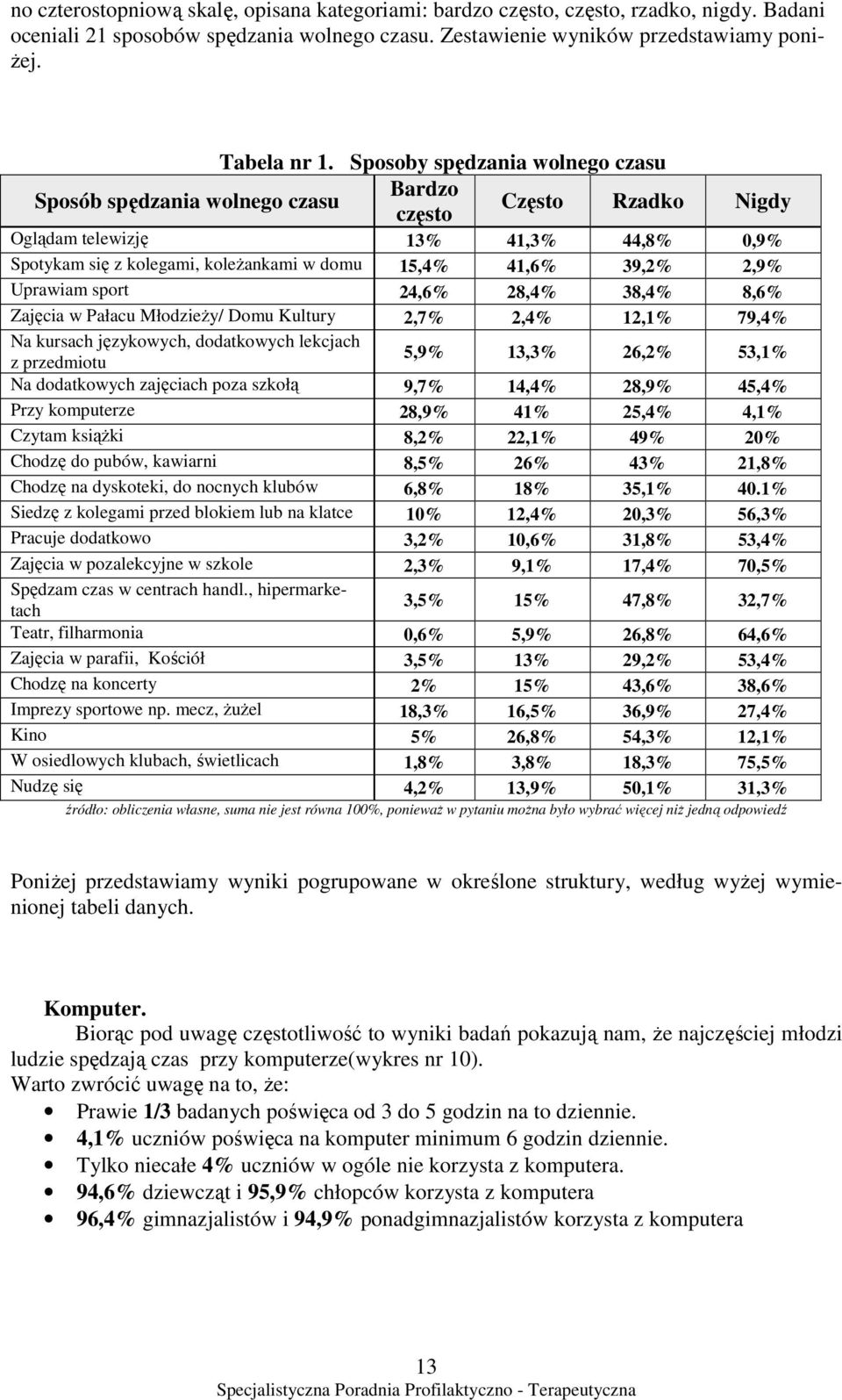 2,9% Uprawiam sport 24,6% 28,4% 38,4% 8,6% Zajęcia w Pałacu MłodzieŜy/ Domu Kultury 2,7% 2,4% 12,1% 79,4% Na kursach językowych, dodatkowych lekcjach 5,9% 13,3% 26,2% 53,1% 3,5% 15% 47,8% 32,7% z