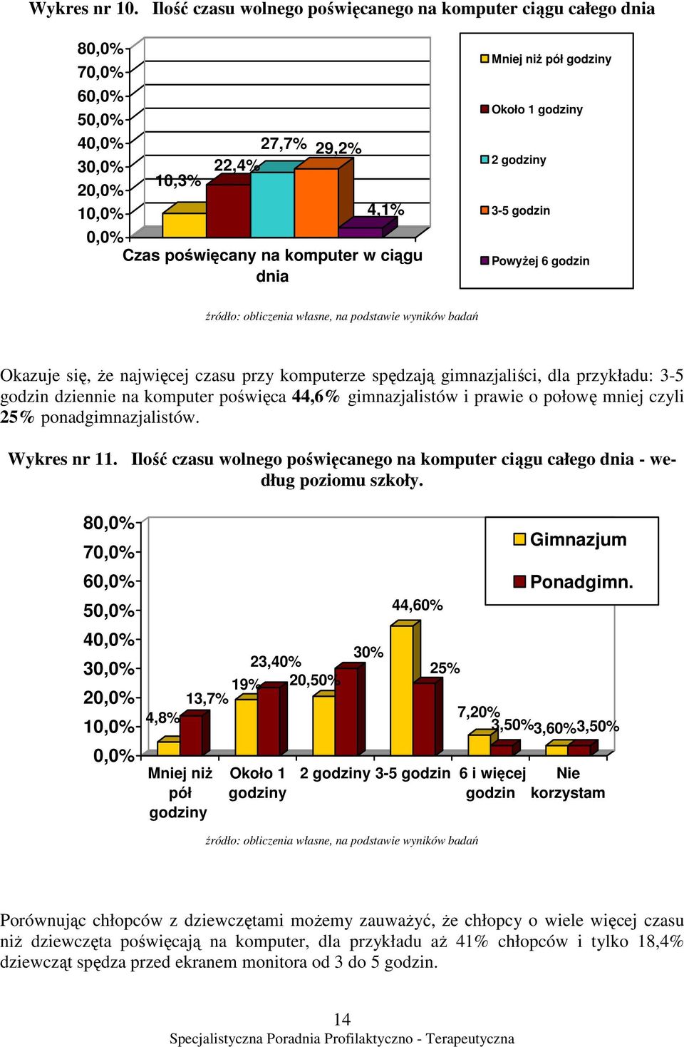godziny Około 1 godziny 2 godziny 3-5 godzin PowyŜej 6 godzin Okazuje się, Ŝe najwięcej czasu przy komputerze spędzają gimnazjaliści, dla przykładu: 3-5 godzin dziennie na komputer poświęca 44,6%