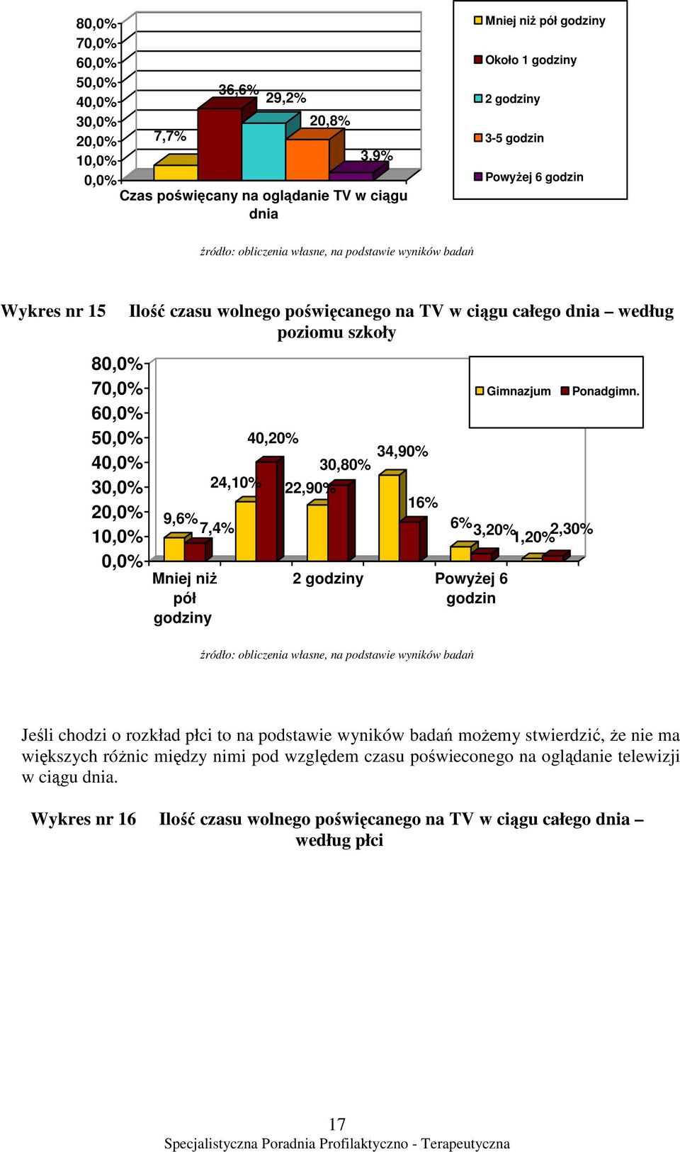 godziny 24,10% 40,20% 22,90% 30,80% 34,90% 16% 2 godziny PowyŜej 6 godzin Gimnazjum 6% 3,20%1,20% 2,30% Ponadgimn.