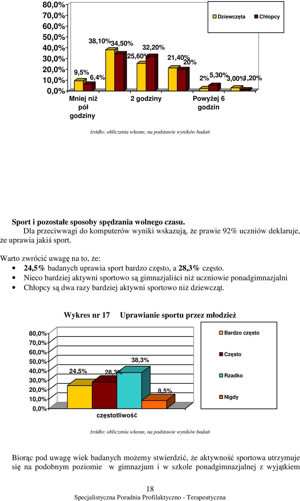 Warto zwrócić uwagę na to, Ŝe: 24,5% badanych uprawia sport bardzo często, a 28,3% często.