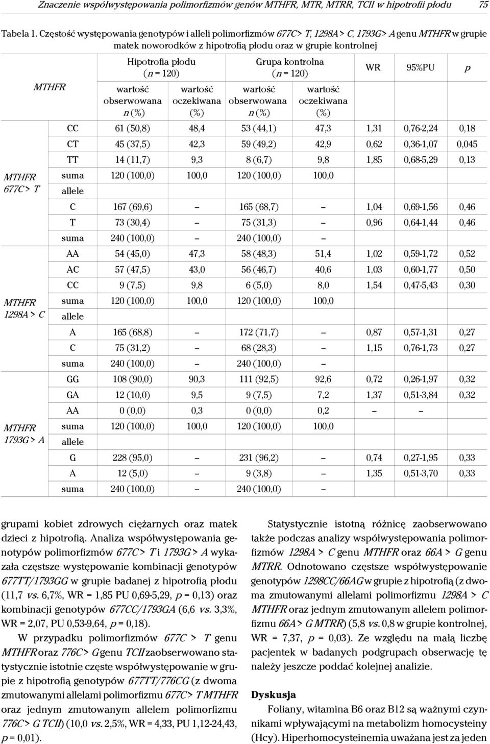 MTHFR 1793G > A MTHFR Hipotrofia płodu (n = 120) wartość obserwowana n (%) wartość oczekiwana (%) Grupa kontrolna (n = 120) wartość obserwowana n (%) wartość oczekiwana (%) WR 95%PU p CC 61 (50,8)