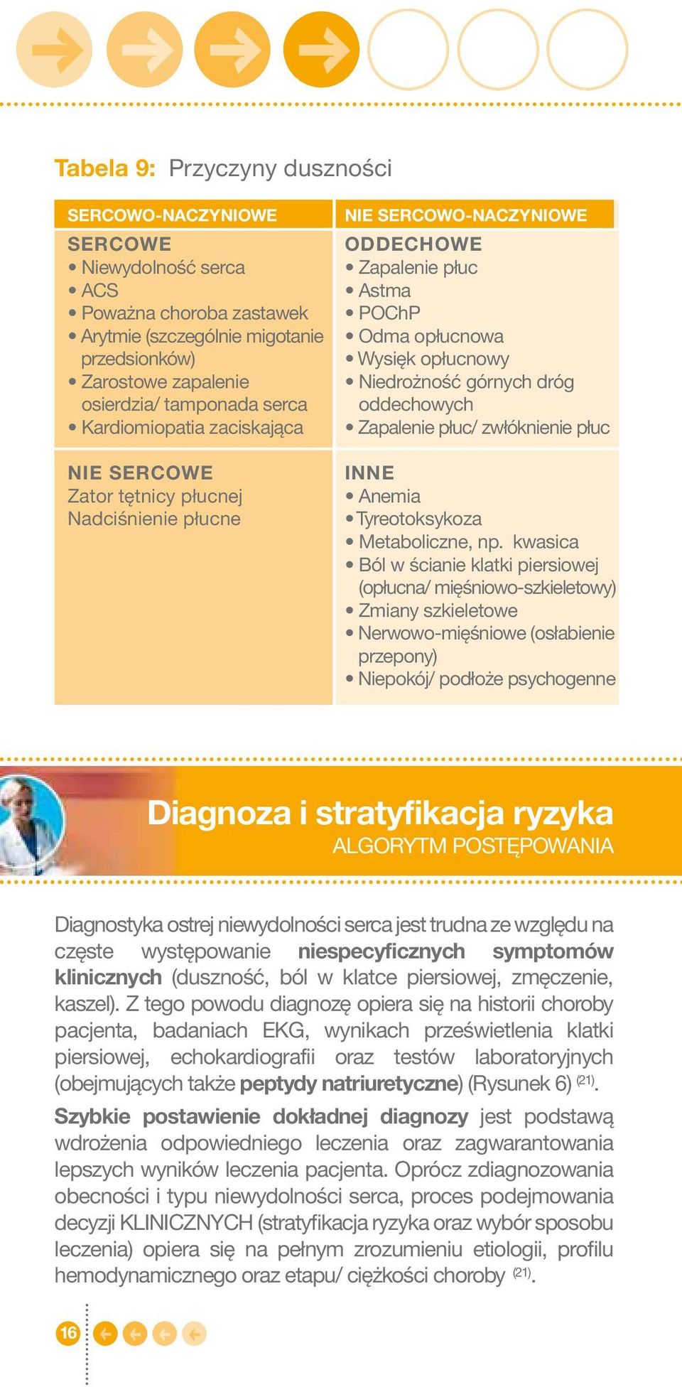 oddechowych Zapalenie płuc/ zwłóknienie płuc INNE Anemia Tyreotoksykoza Metaboliczne, np.