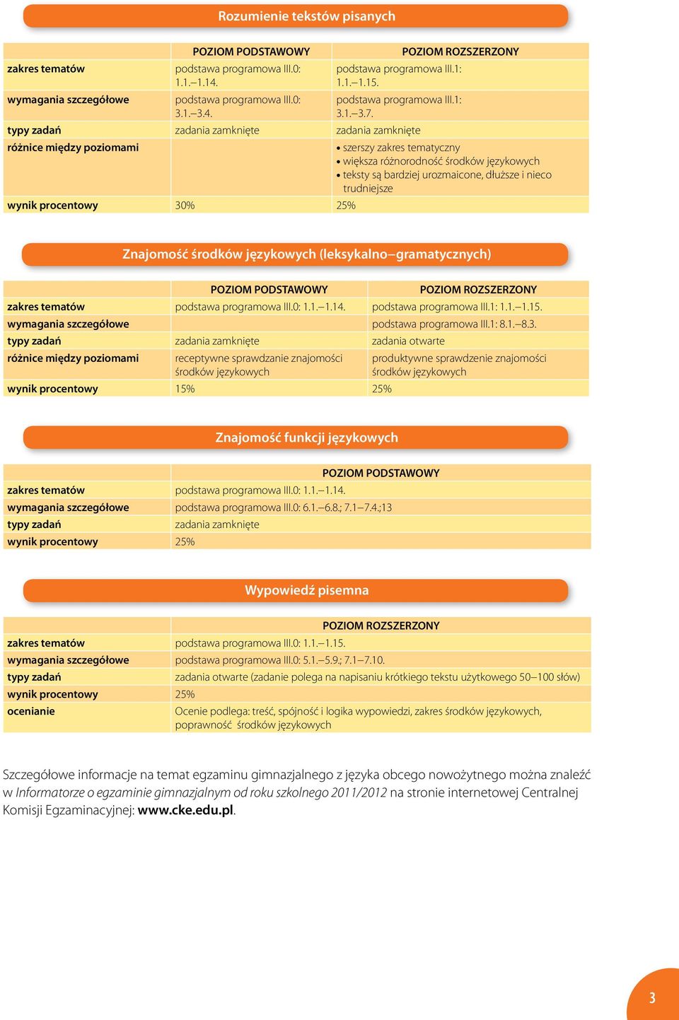 procentowy 0% 5% Znajomość środków językowych (leksykalno gramatycznych) POZIOM PODSTWOWY POZIOM ROZSZERZONY zakres tematów podstawa programowa III0 podstawa programowa III 5 wymagania szczegółowe