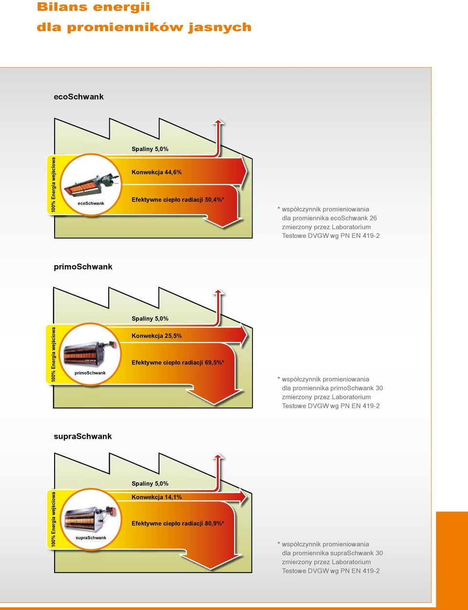 radiacji 69,5%* * współczynnik promieniowania dla promiennika primoschwank 30 zmierzony przez Laboratorium Testowe DVGW wg PN EN 419-2 supraschwank Spaliny 5,0% 100% Energia